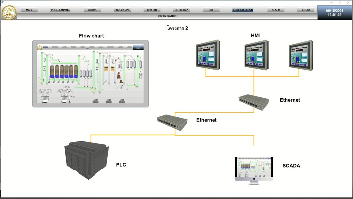 Rice Department SCADA system architecture with PLC and HMI network
